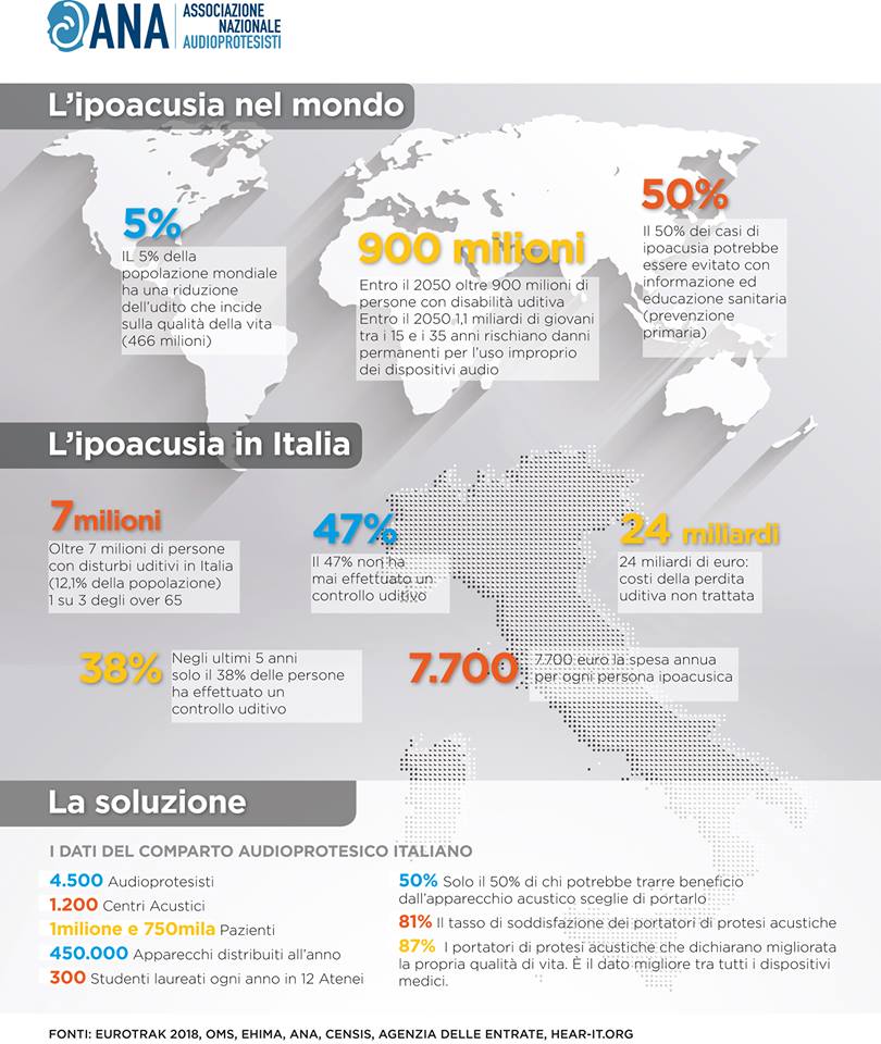 I numeri dell'ipoacusia